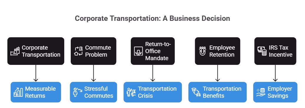 Corporate transportation benefits visual focused on productivity, retention, and cost efficiency