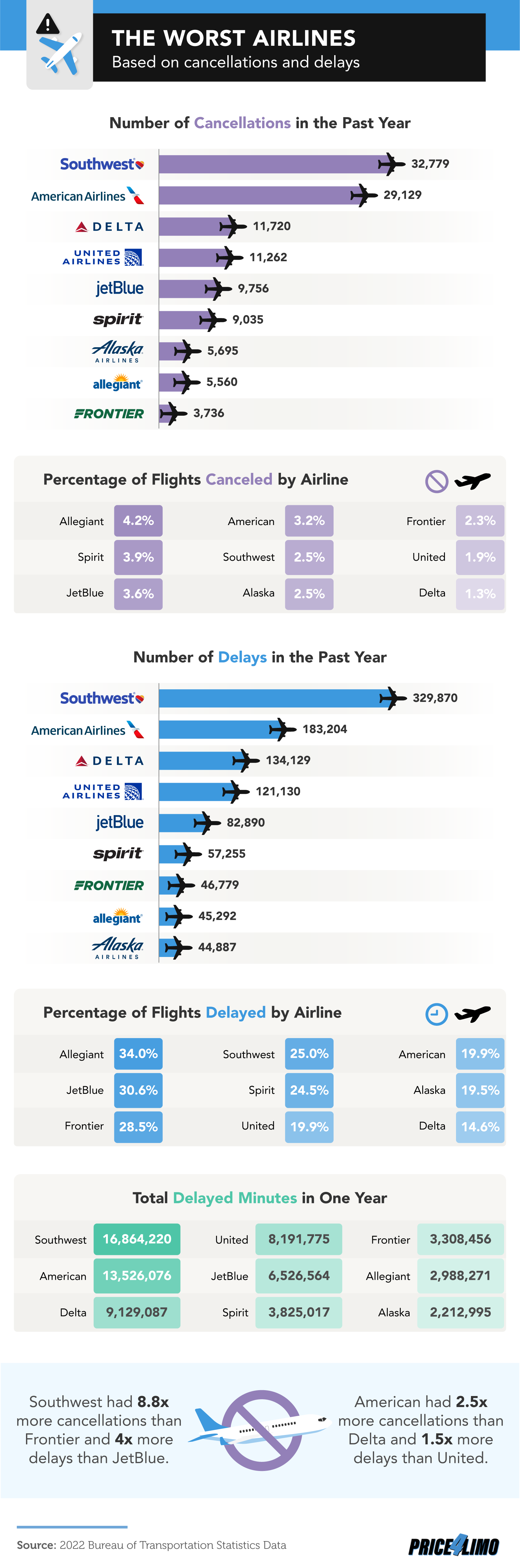 infographic about the worst airlines