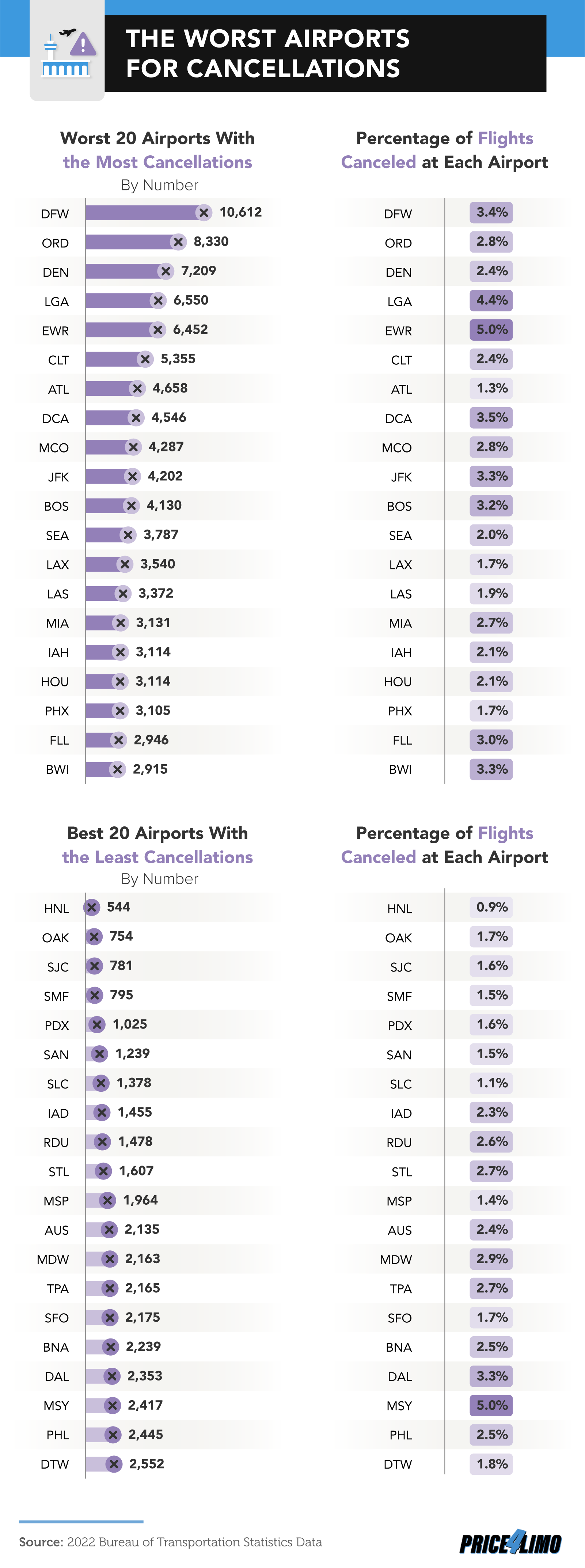infographic about the worst airports for cancellations