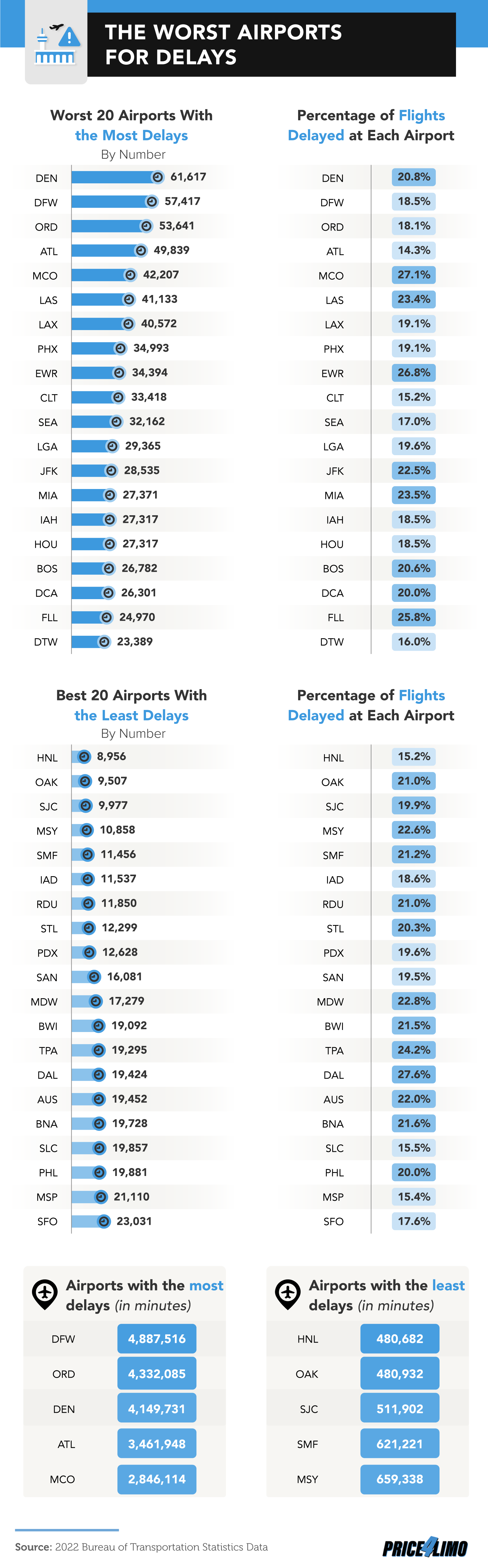 infographic about the worst airports for delays