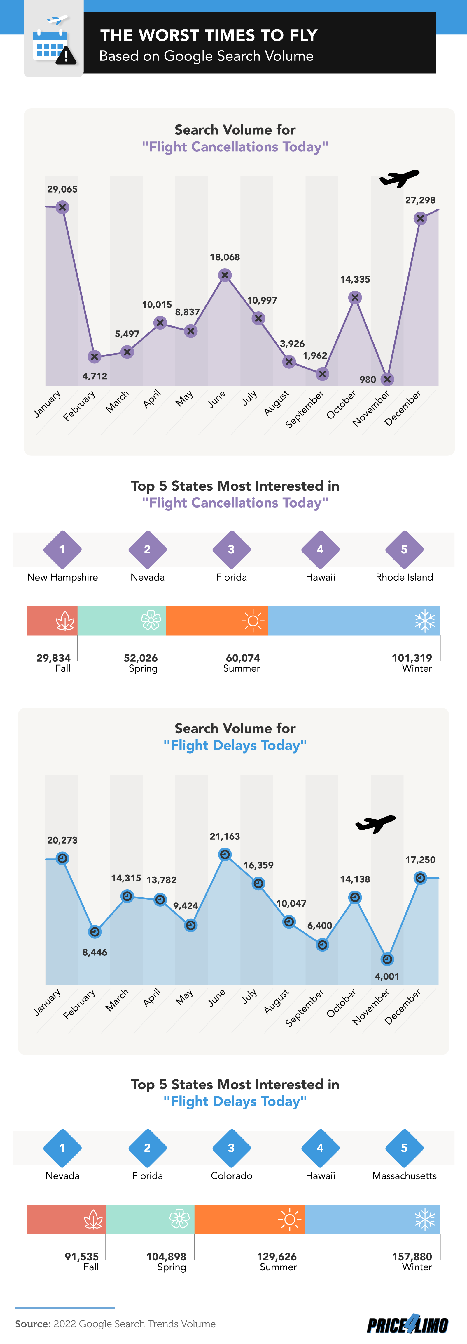 infographic about the worst times to fly