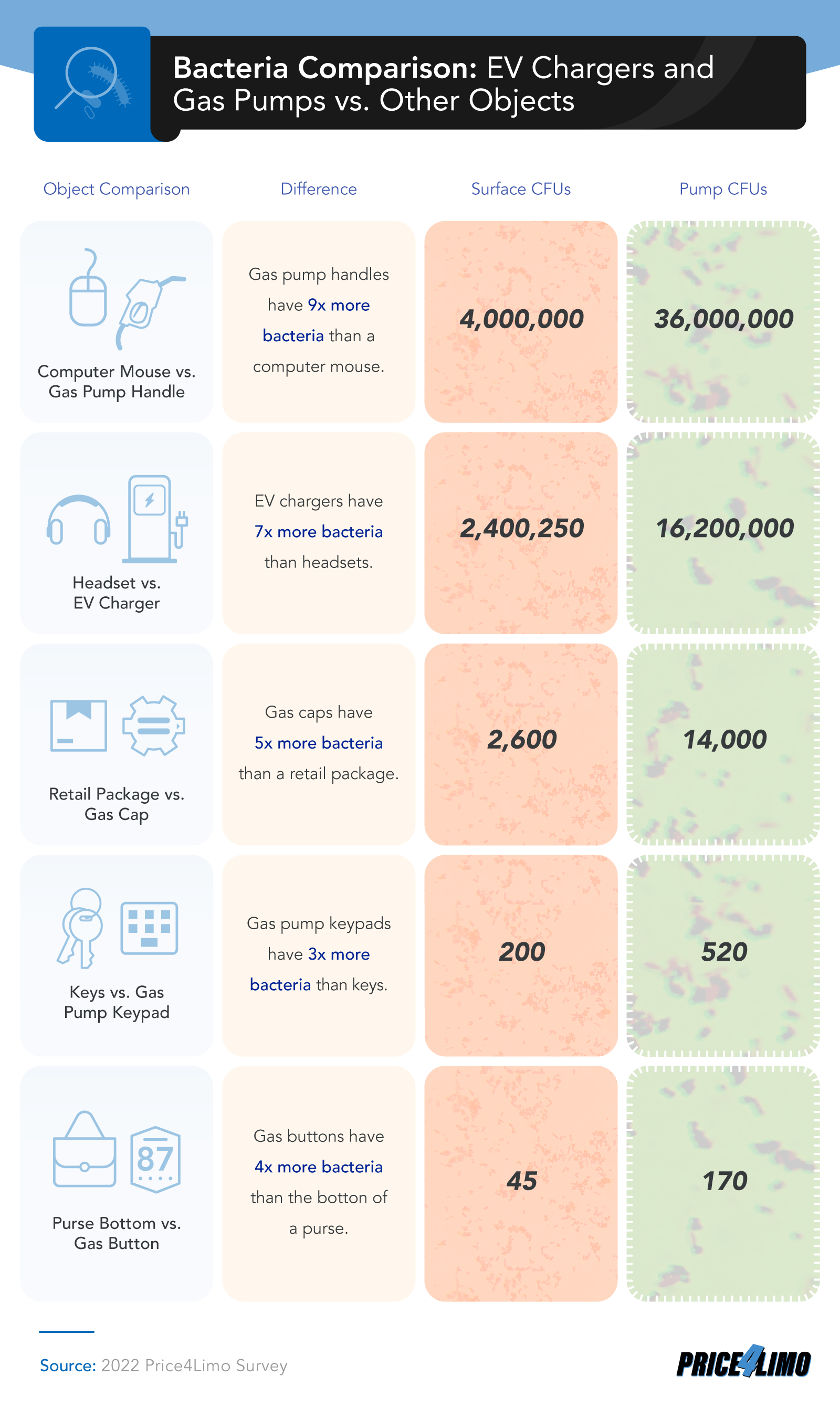 infographic about germs on ev chargers vs gas pumps